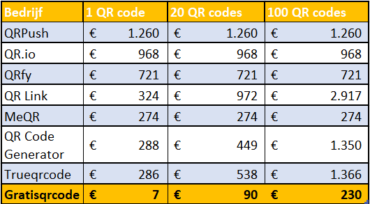 Deze tabel toont 8 verschillende aanbieders (QRPush, QR.io, QRfy, QR Link, MeQR, QR Code Generator, Trueqrcode, en Gratisqrcode. De kosten van betaalde dynamische QR codes voor 3 jaar worden vergeleken. Voor zowel een enkele, als een bundel van 20 of 100 QR codes is gratisqrcode veel goedkoper.