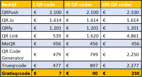 Deze tabel toont 8 verschillende aanbieders (QRPush, QR.io, QRfy, QR Link, MeQR, QR Code Generator, Trueqrcode, en Gratisqrcode. De kosten van betaalde dynamische QR codes voor 5 jaar worden vergeleken. Voor zowel een enkele, als een bundel van 20 of 100 QR codes is gratisqrcode veel goedkoper.